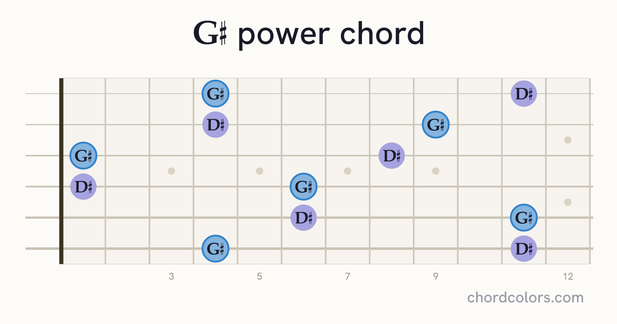 G♯5 chord on guitar shown as colored note dots