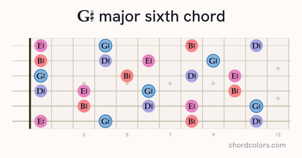 G♯6 chord on guitar shown as colored note dots