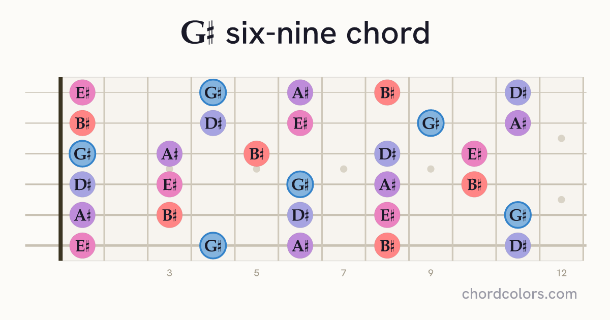 G♯6/9 chord on guitar shown as colored note dots