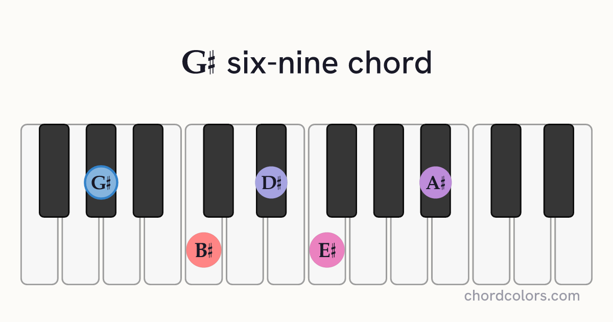 G♯6/9 chord on piano shown as colored note dots