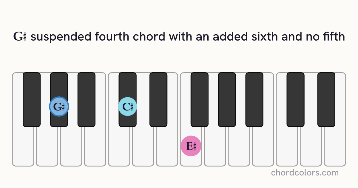 G♯6sus4(no5) chord on piano shown as colored note dots