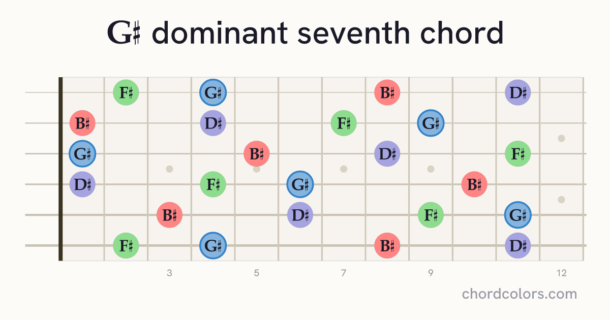 G♯7 chord on guitar shown as colored note dots