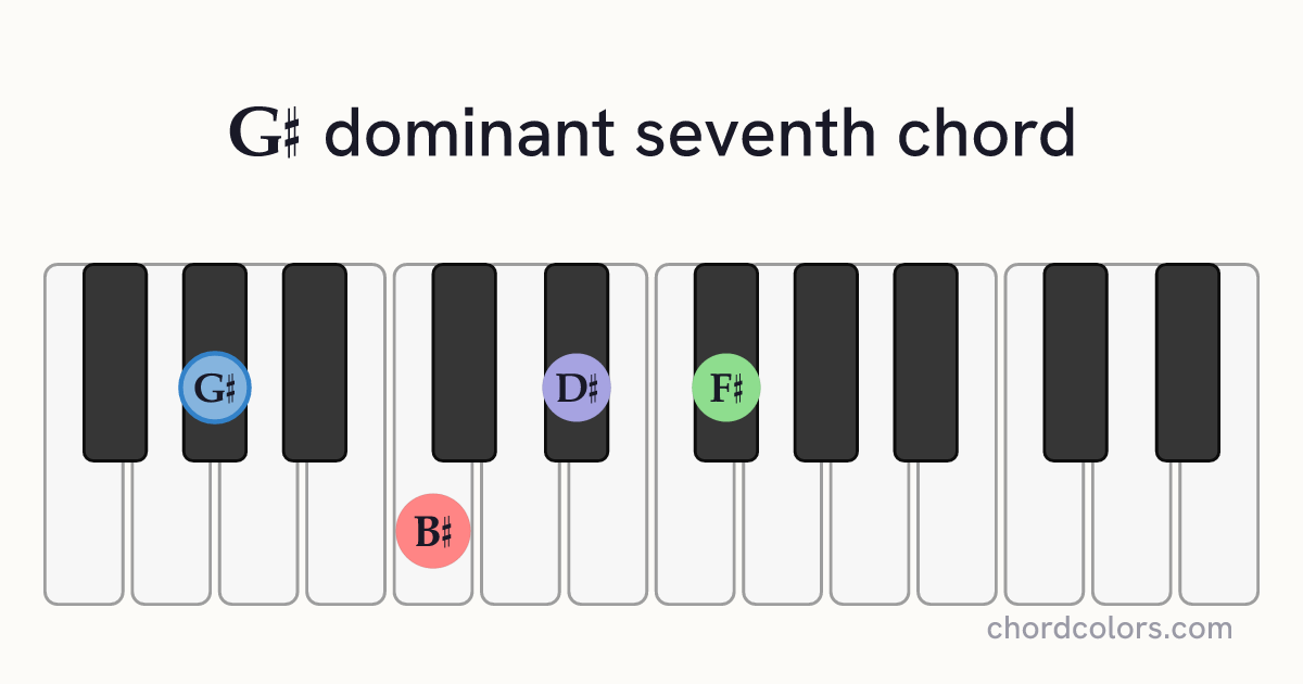 G♯7 chord on piano shown as colored note dots