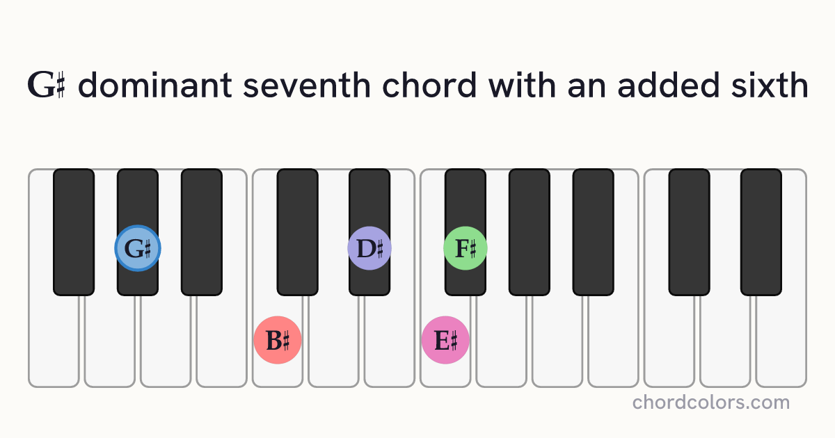 G♯7(6) chord on piano shown as colored note dots