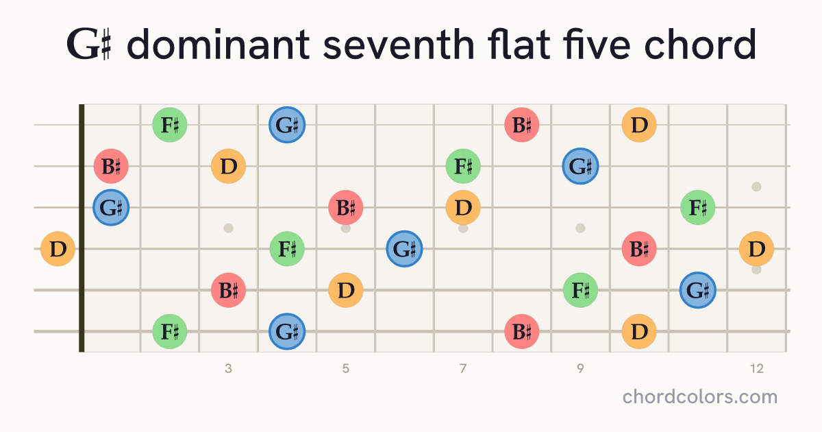 G♯7♭5 chord on guitar shown as colored note dots