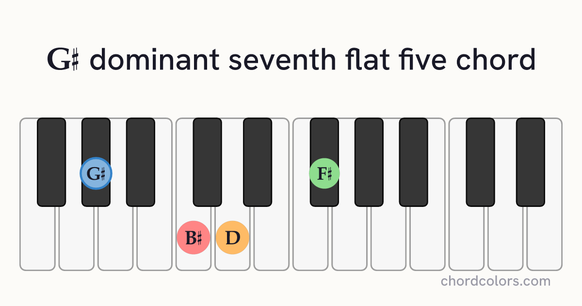 G♯7♭5 chord on piano shown as colored note dots