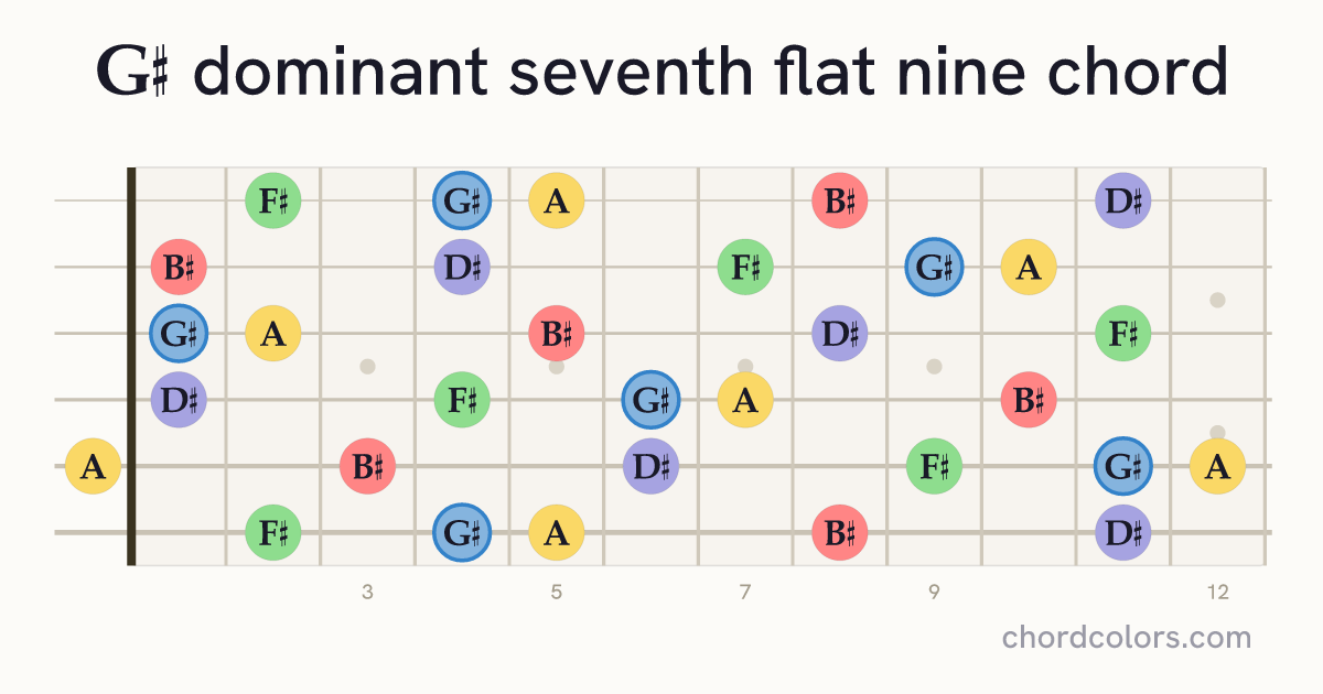 G♯7♭9 chord on guitar shown as colored note dots