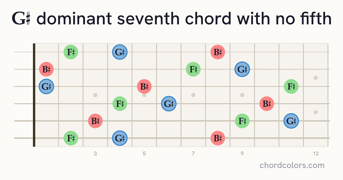 G♯7(no5) chord on guitar shown as colored note dots
