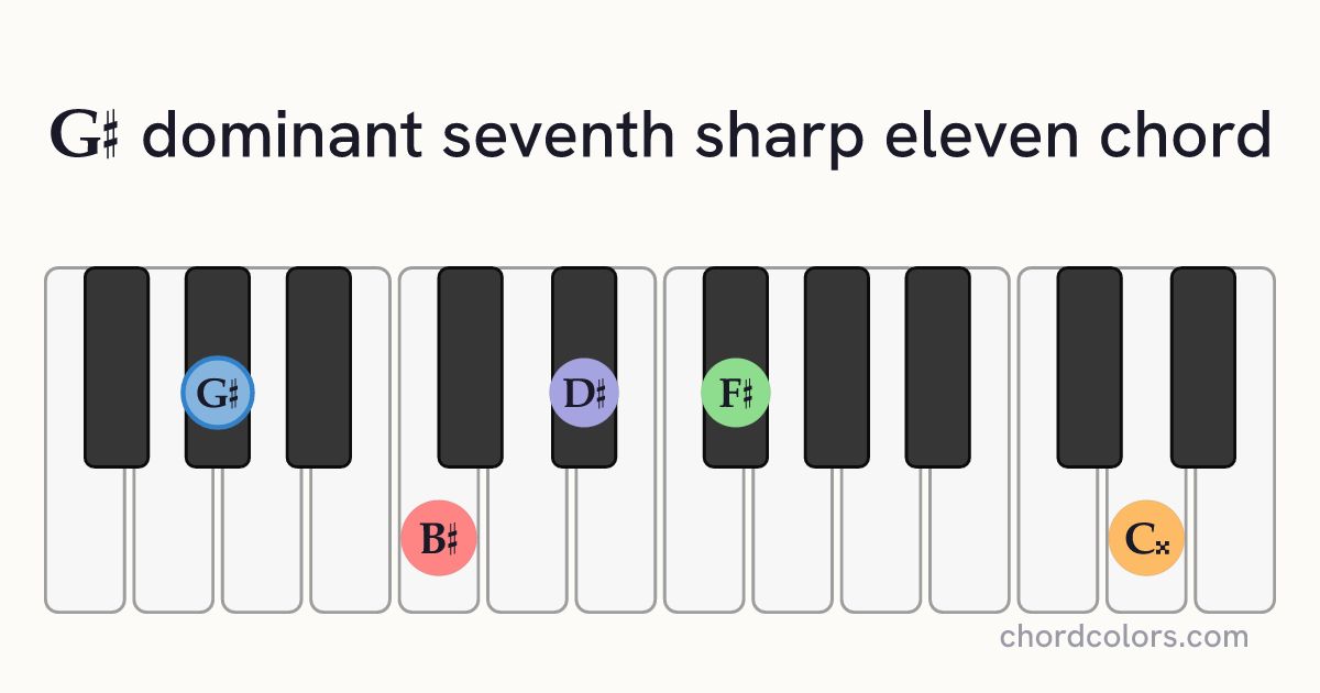 G♯7♯11 chord on piano shown as colored note dots