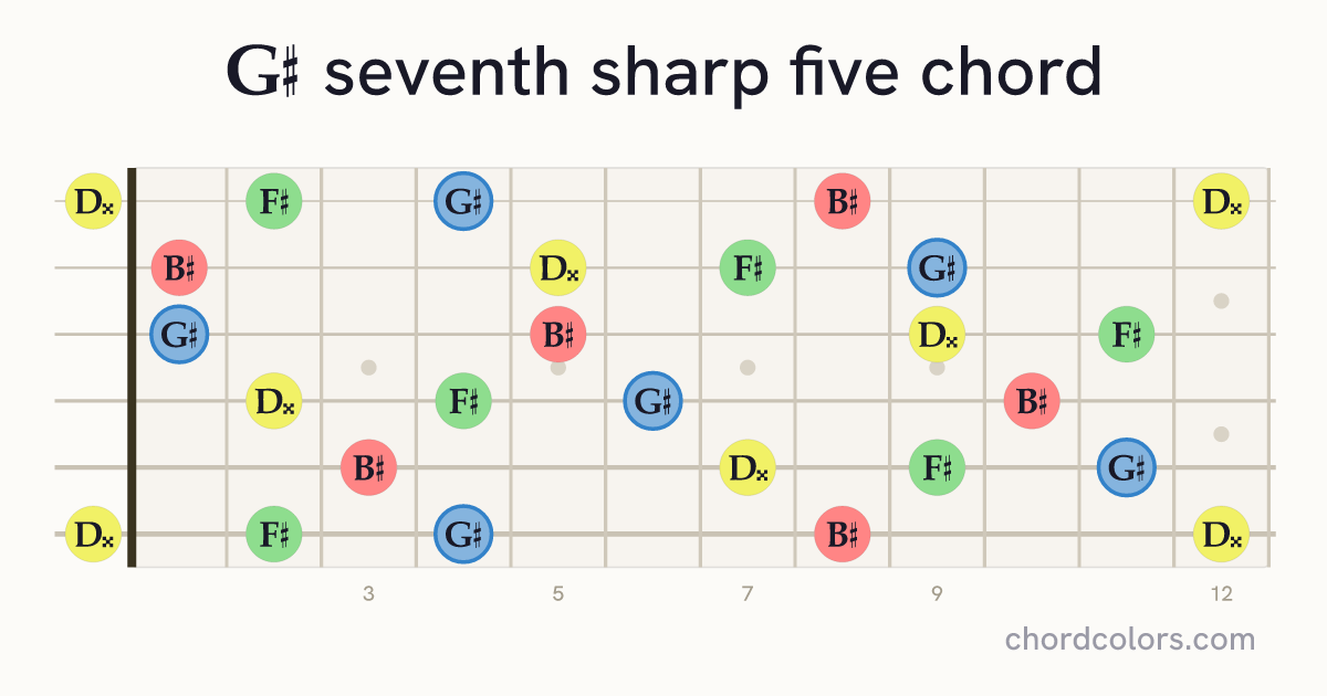 G♯7♯5 chord on guitar shown as colored note dots