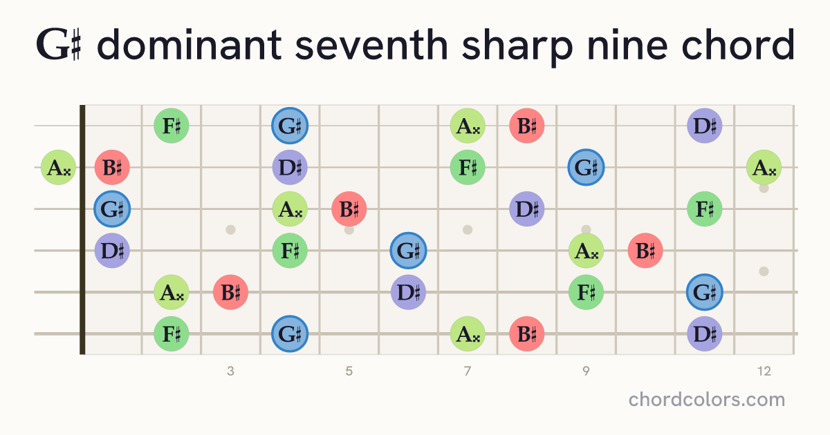 G♯7♯9 chord on guitar shown as colored note dots