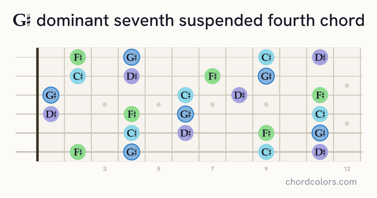G♯7sus4 chord on guitar shown as colored note dots