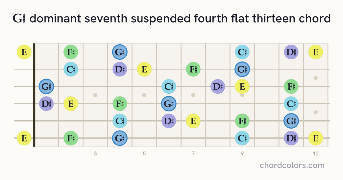 G♯7sus4(♭13) chord on guitar shown as colored note dots