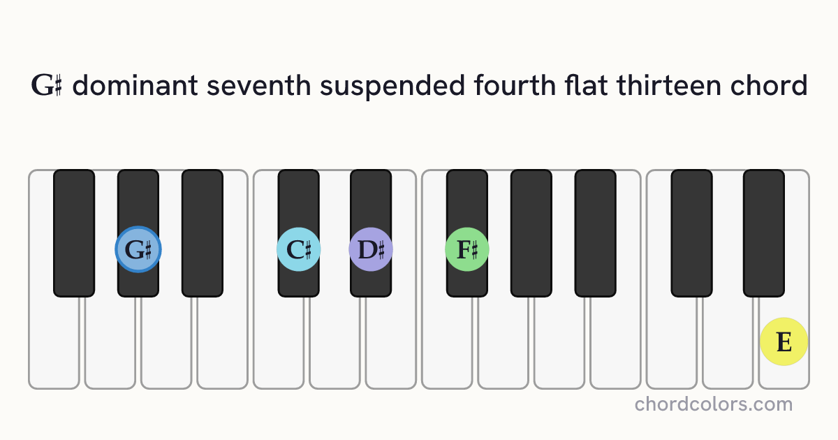 G♯7sus4(♭13) chord on piano shown as colored note dots