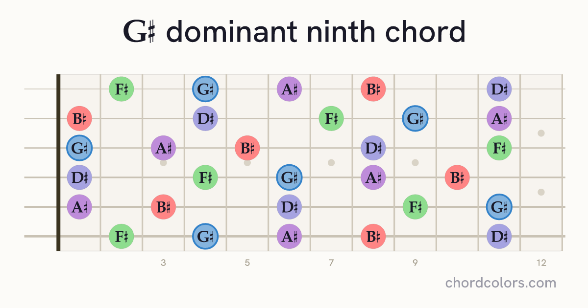 G♯9 chord on guitar shown as colored note dots