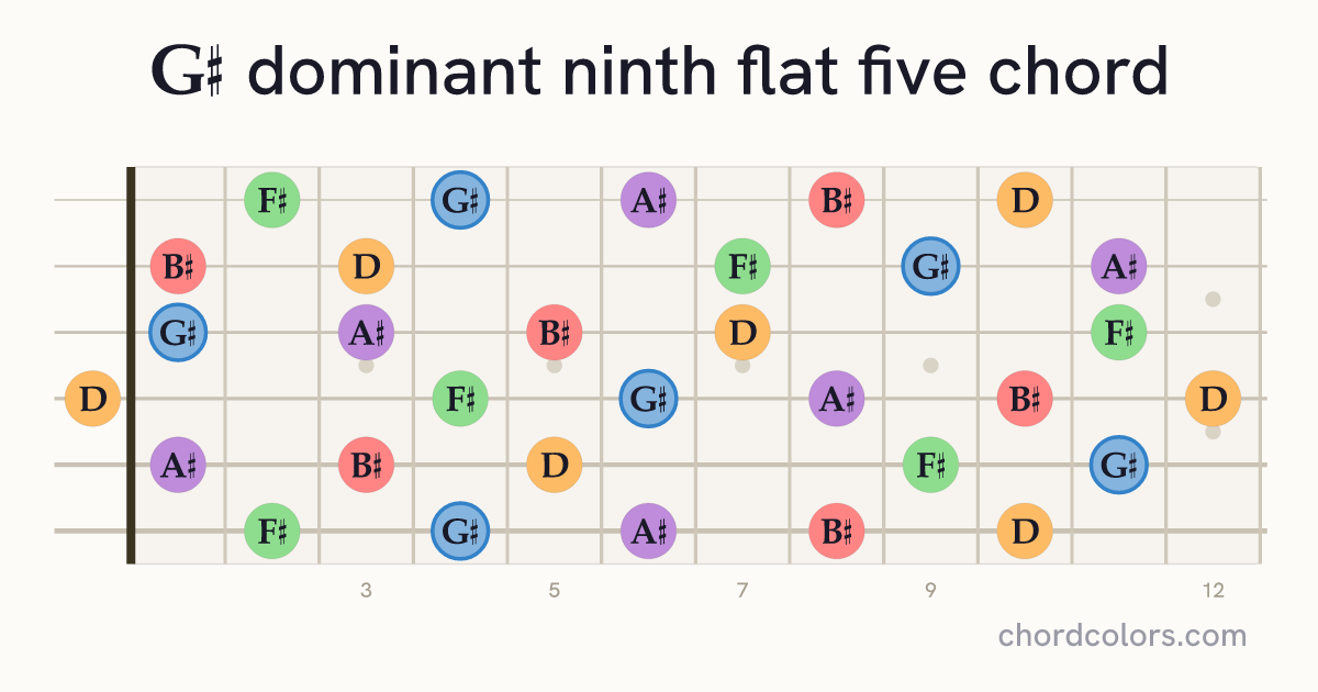 G♯9♭5 chord on guitar shown as colored note dots
