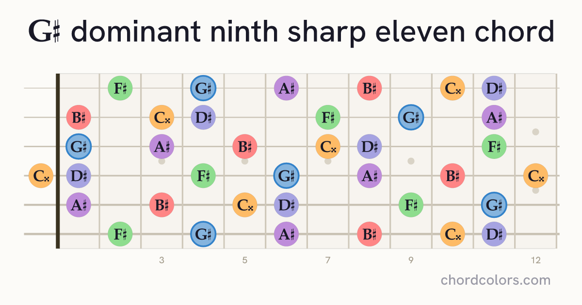 G♯9♯11 chord on guitar shown as colored note dots
