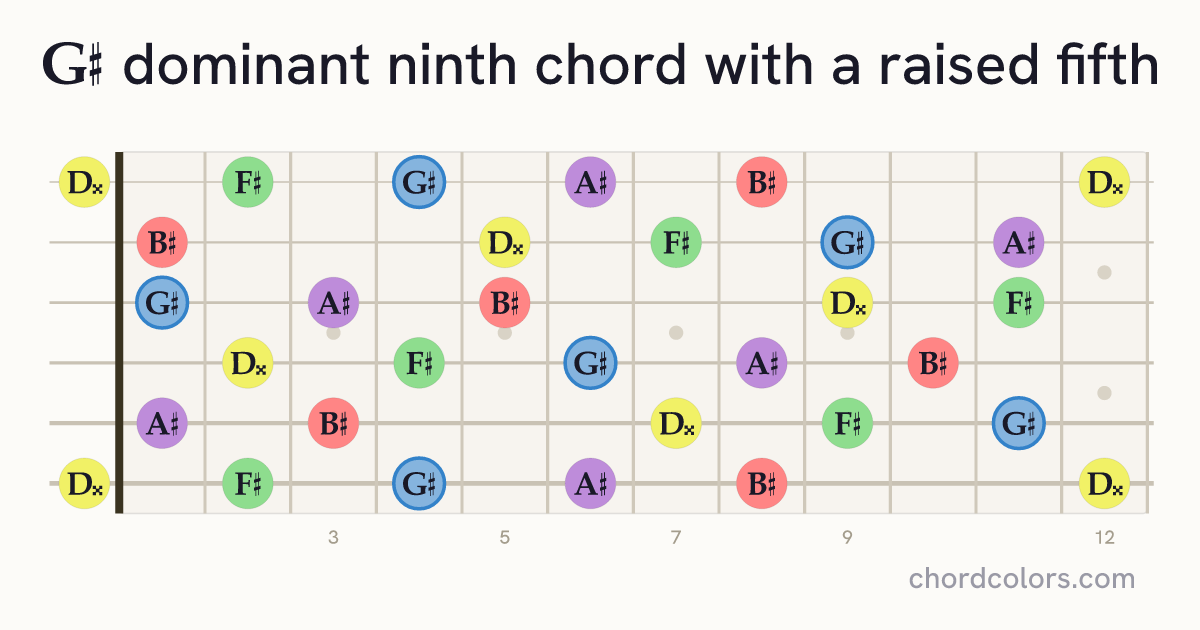 G♯9♯5 chord on guitar shown as colored note dots