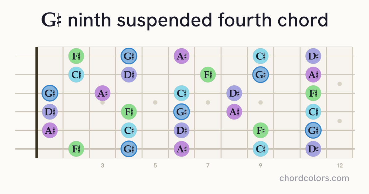 G♯9sus4 chord on guitar shown as colored note dots