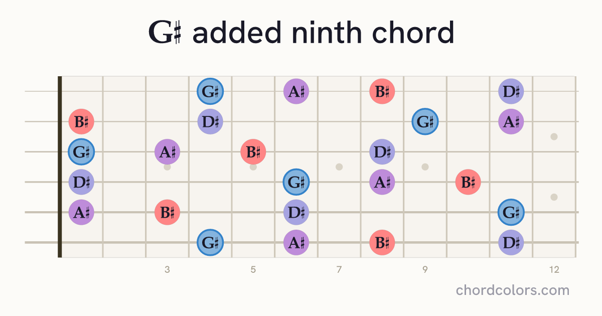 G♯add9 chord on guitar shown as colored note dots