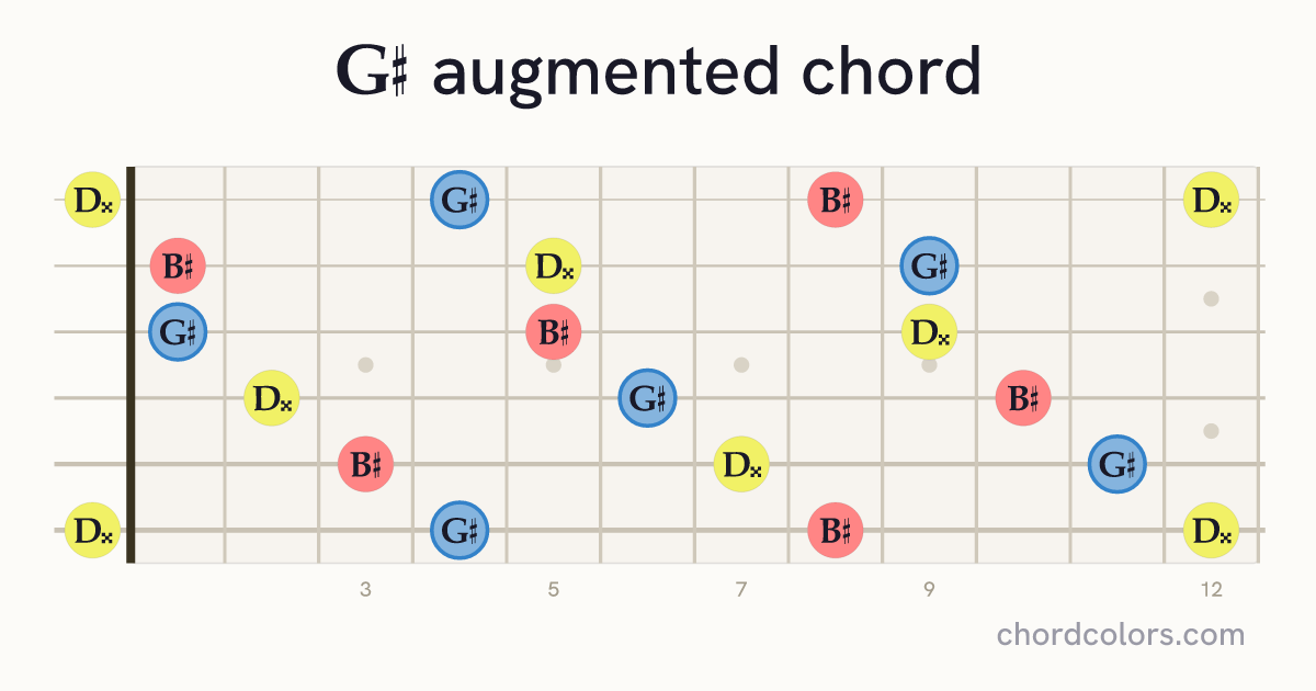 G♯aug chord on guitar shown as colored note dots