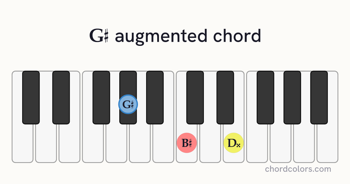 G♯aug chord on piano shown as colored note dots