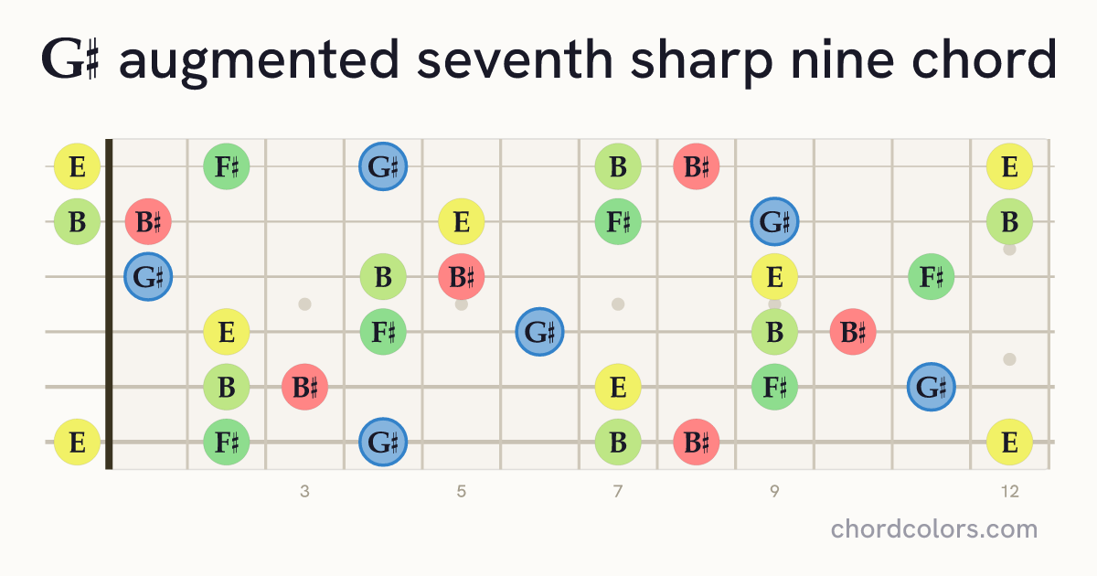G♯aug7♯9 chord on guitar shown as colored note dots