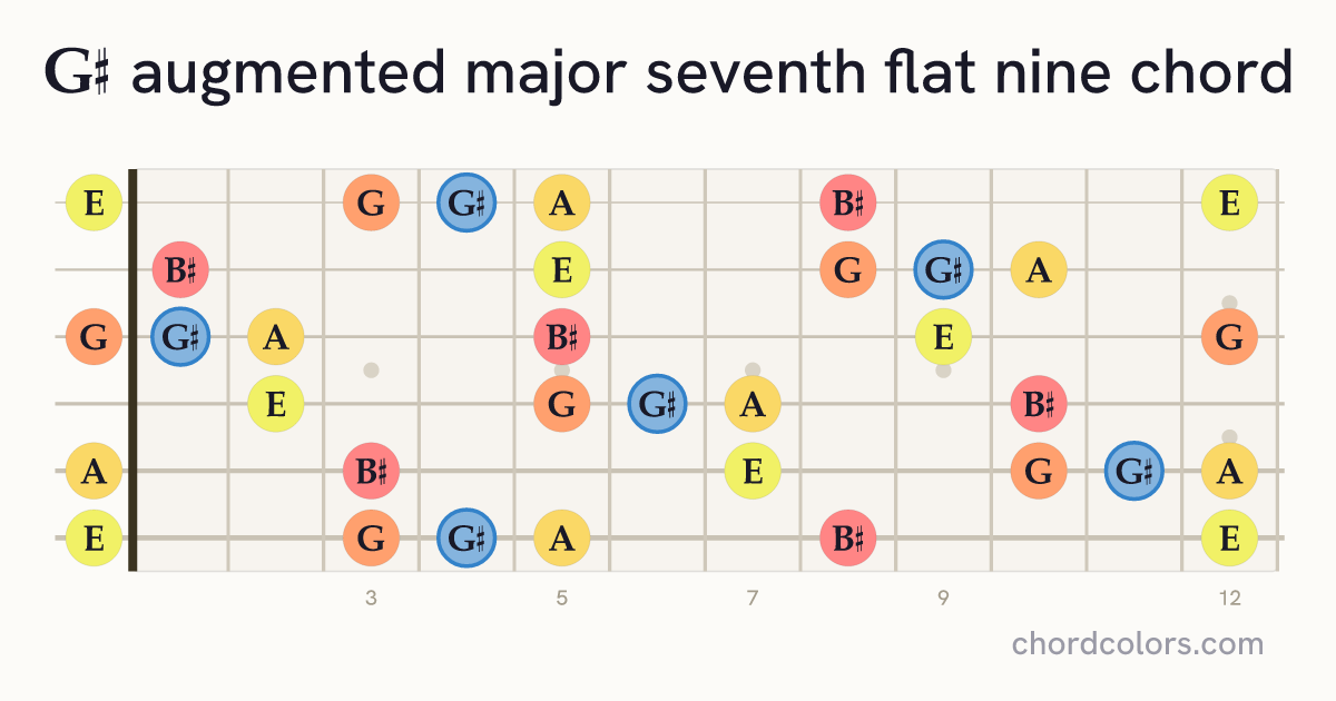 G♯augMaj7♭9 chord on guitar shown as colored note dots