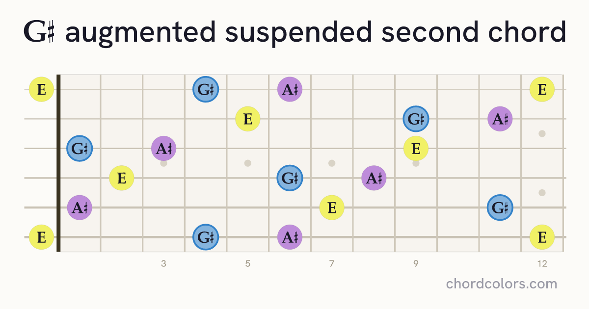 G♯augsus2 chord on guitar shown as colored note dots