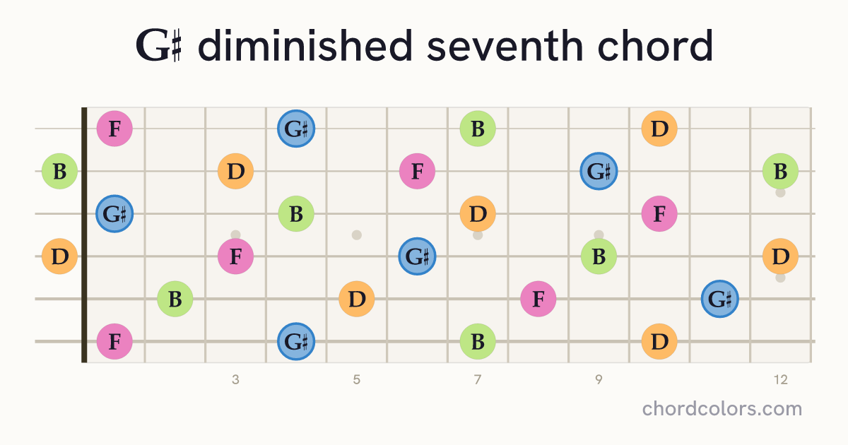 G♯dim7 chord on guitar shown as colored note dots