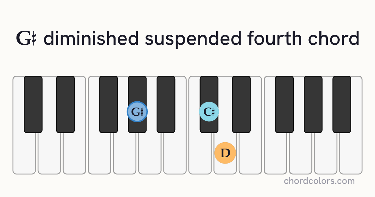 G♯dimsus4 chord on piano shown as colored note dots