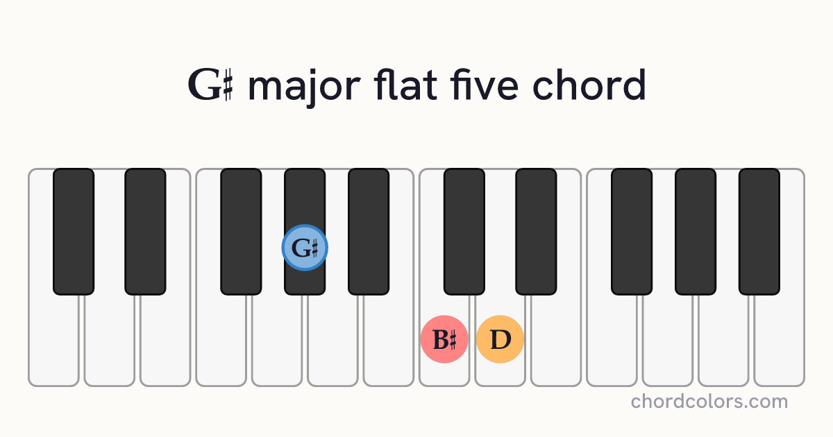 G♯(♭5) chord on piano shown as colored note dots