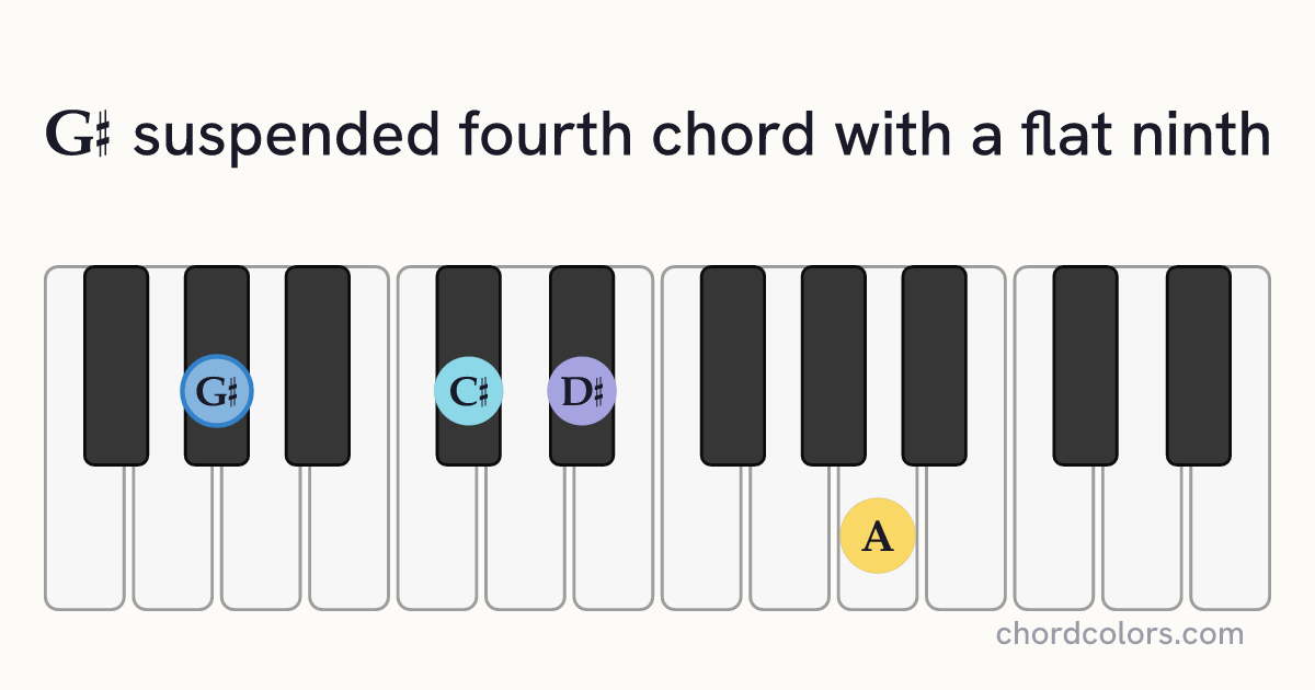 G♯(♭9)sus4 chord on piano shown as colored note dots