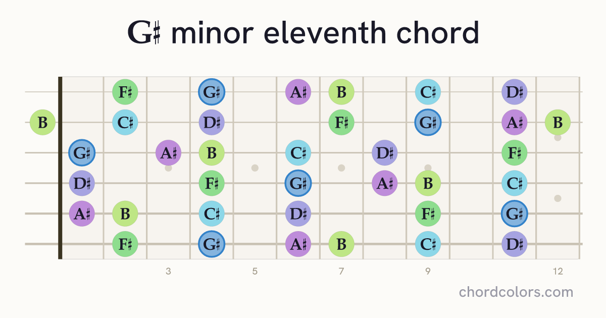 G♯m11 chord on guitar shown as colored note dots