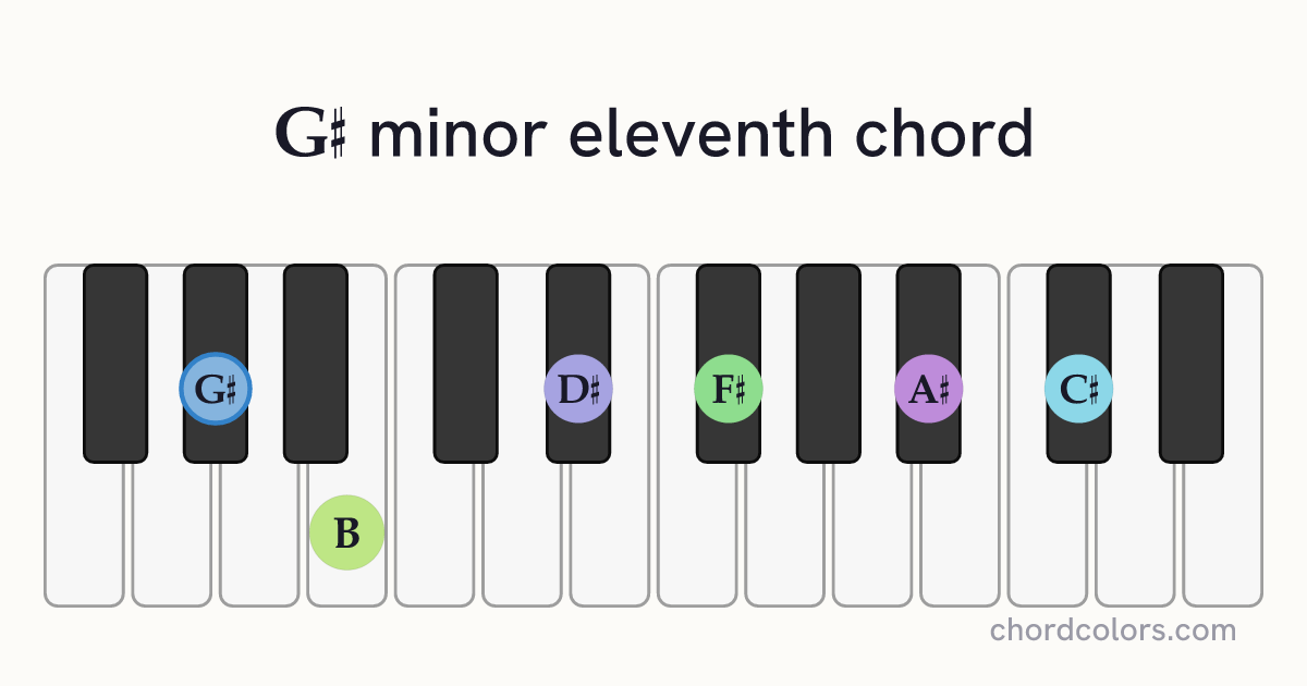 G♯m11 chord on piano shown as colored note dots