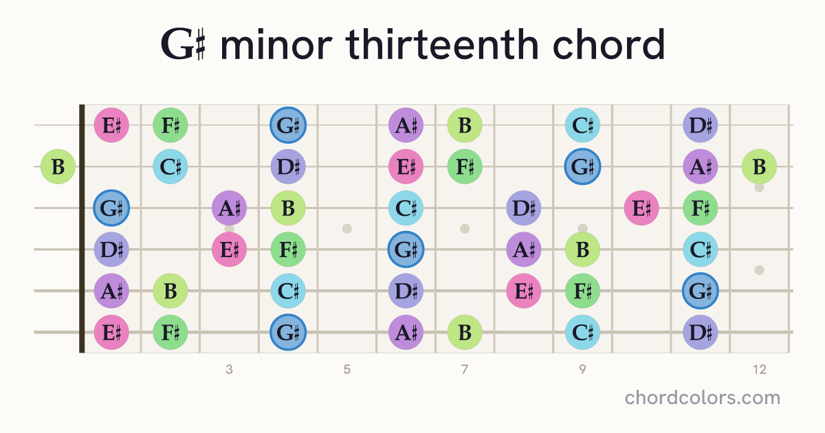 G♯m13 chord on guitar shown as colored note dots