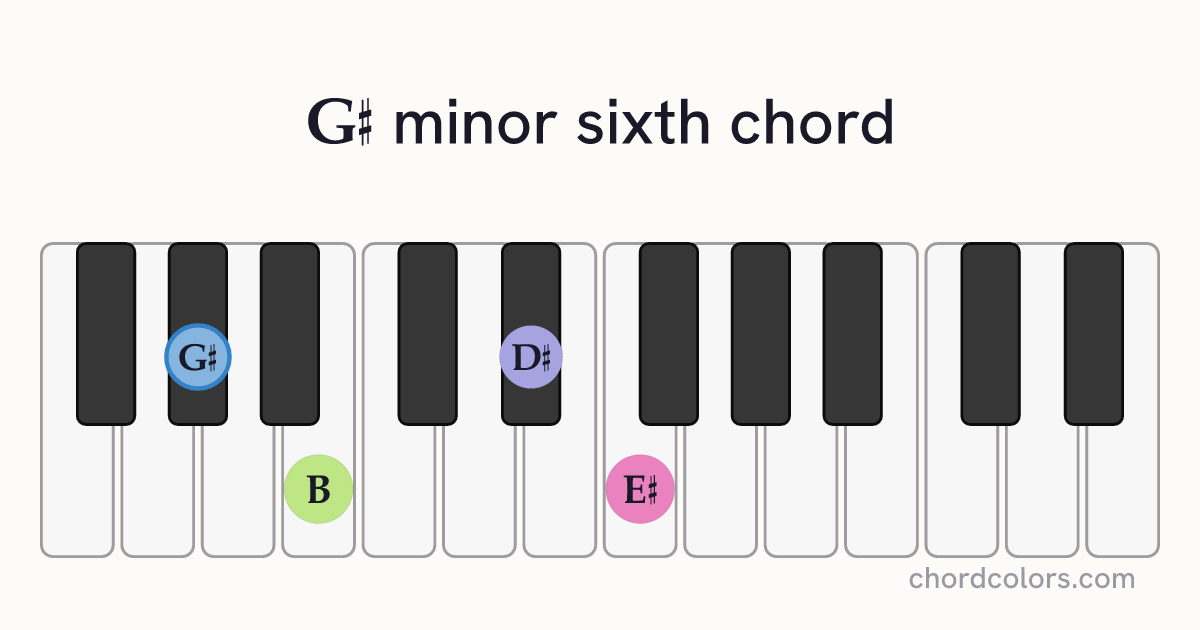 G♯m6 chord on piano shown as colored note dots