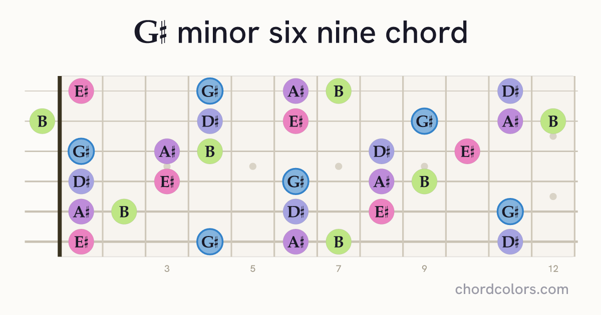 G♯m6/9 chord on guitar shown as colored note dots