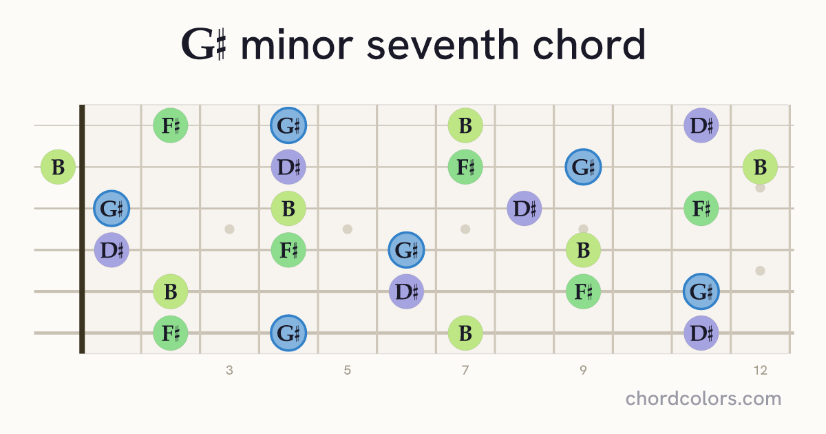 G♯m7 chord on guitar shown as colored note dots