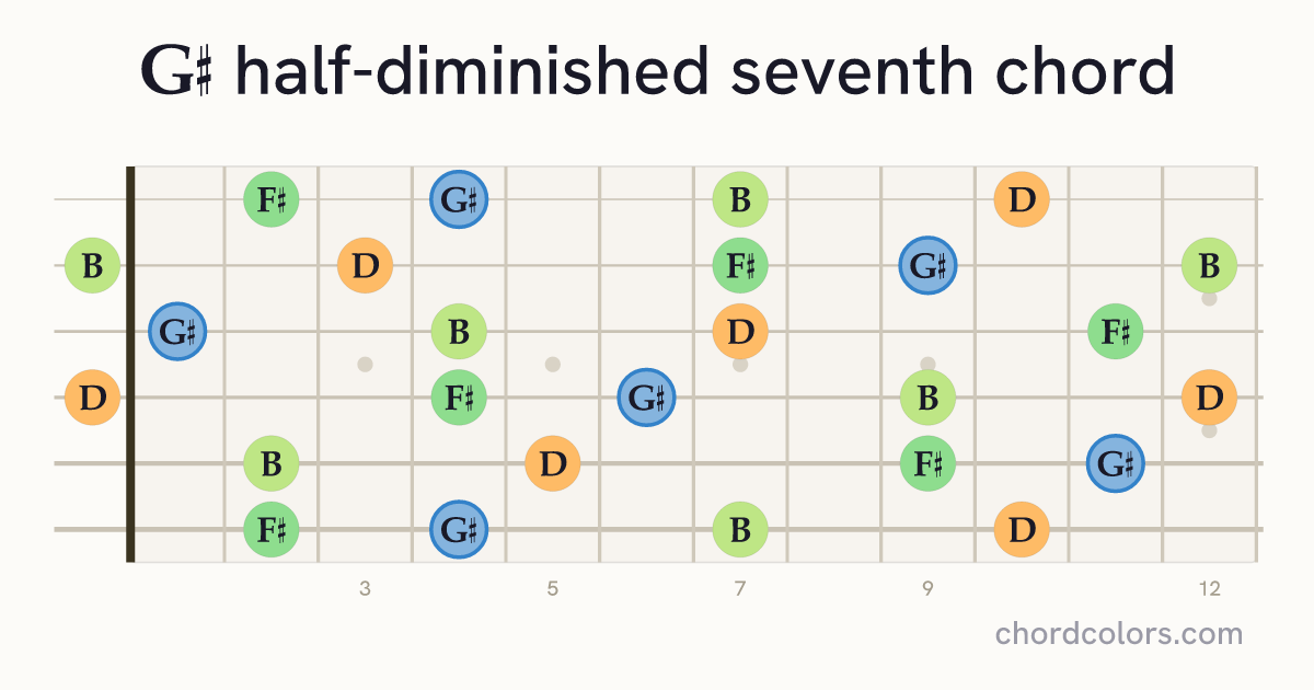 G♯m7♭5 chord on guitar shown as colored note dots