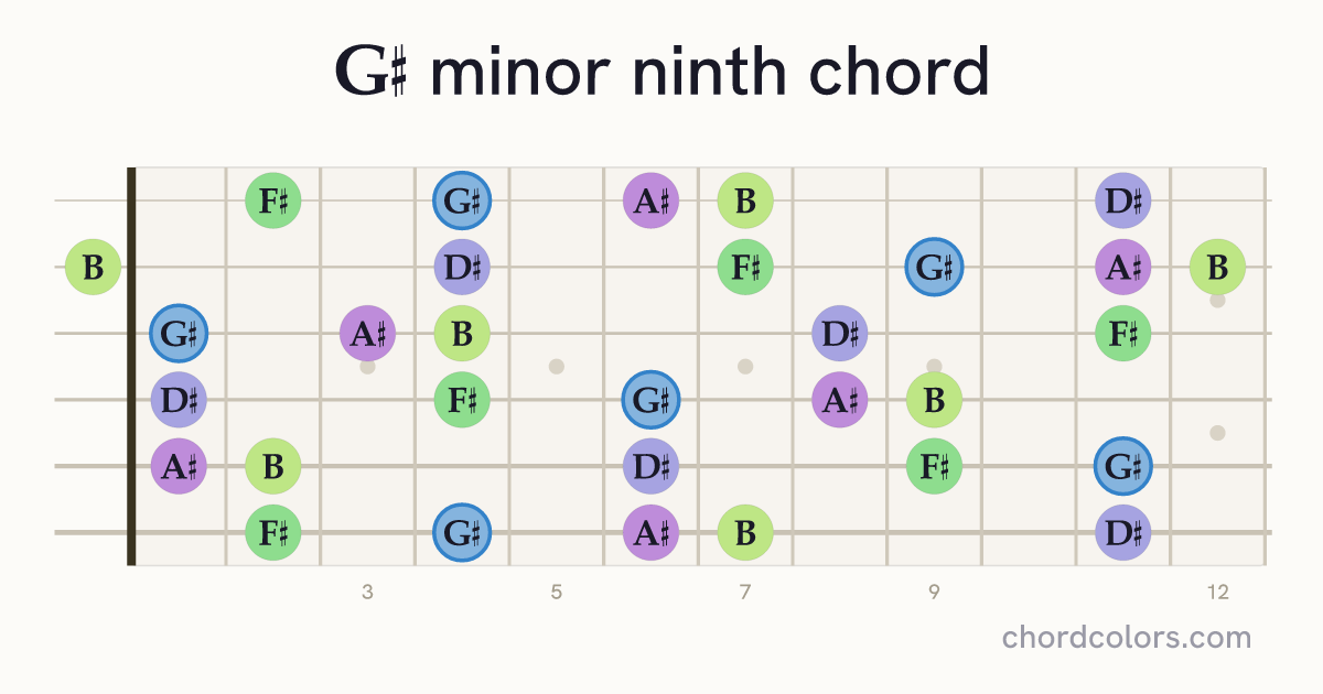 G♯m9 chord on guitar shown as colored note dots