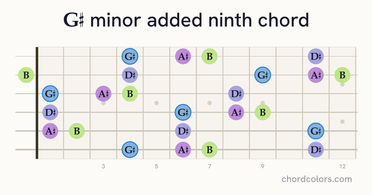 G♯madd9 chord on guitar shown as colored note dots