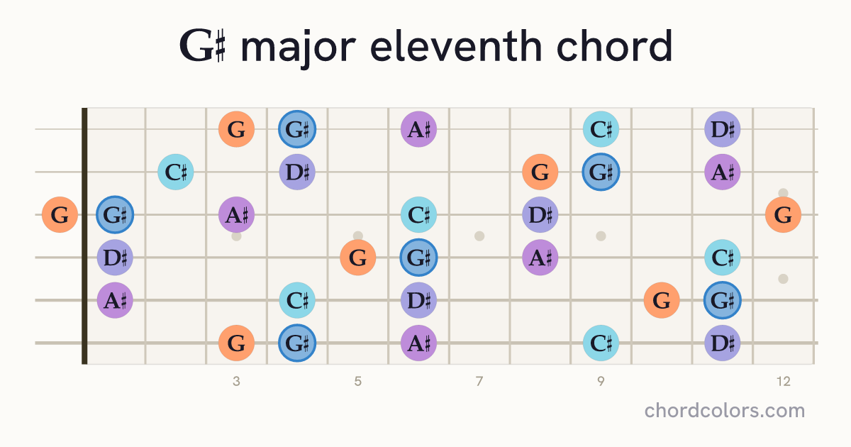 G♯maj11 chord on guitar shown as colored note dots