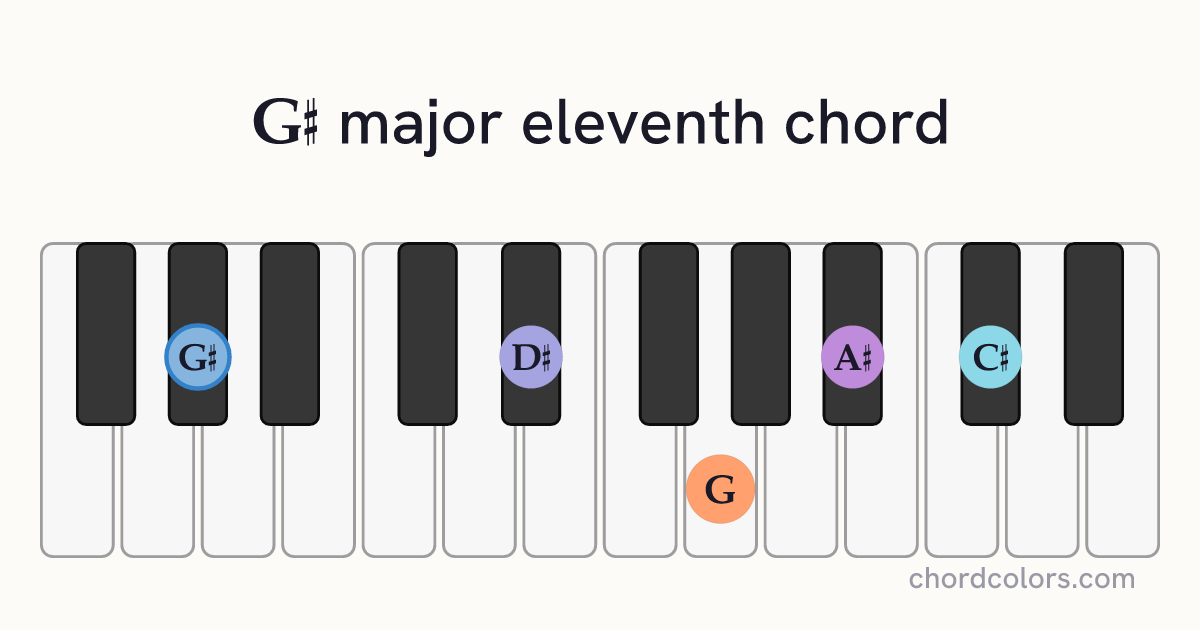 G♯maj11 chord on piano shown as colored note dots