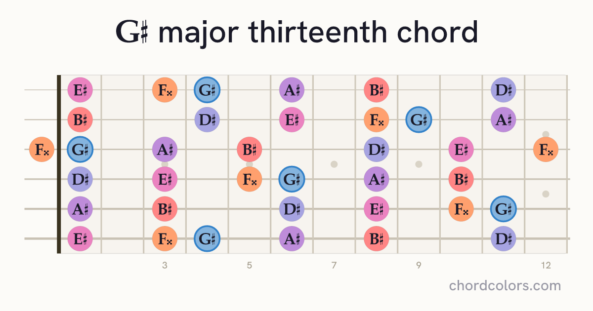 G♯maj13 chord on guitar shown as colored note dots