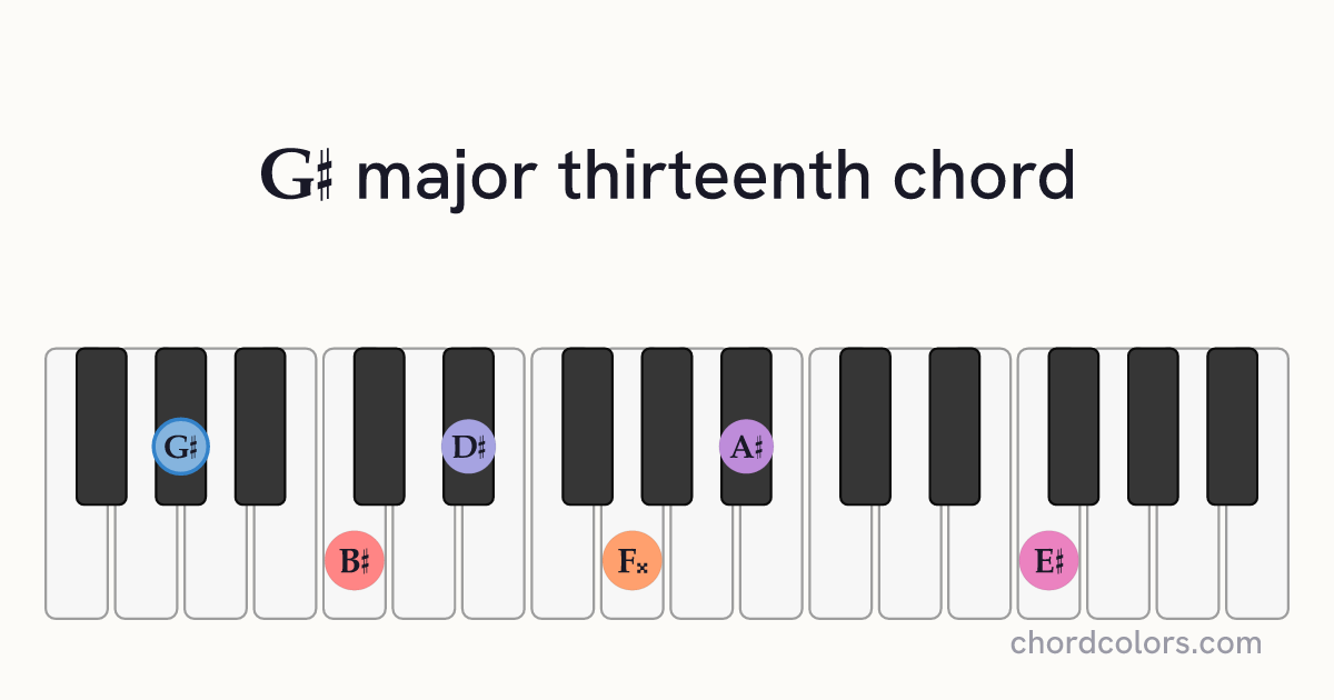G♯maj13 chord on piano shown as colored note dots