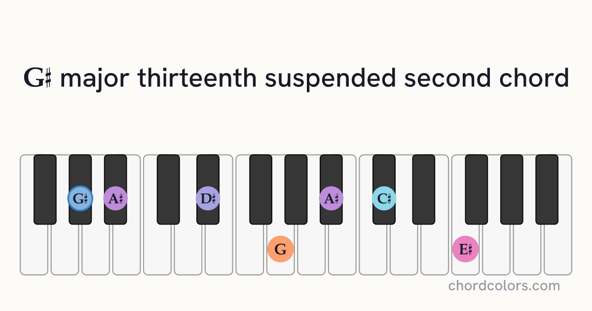 G♯maj13sus2 chord on piano shown as colored note dots