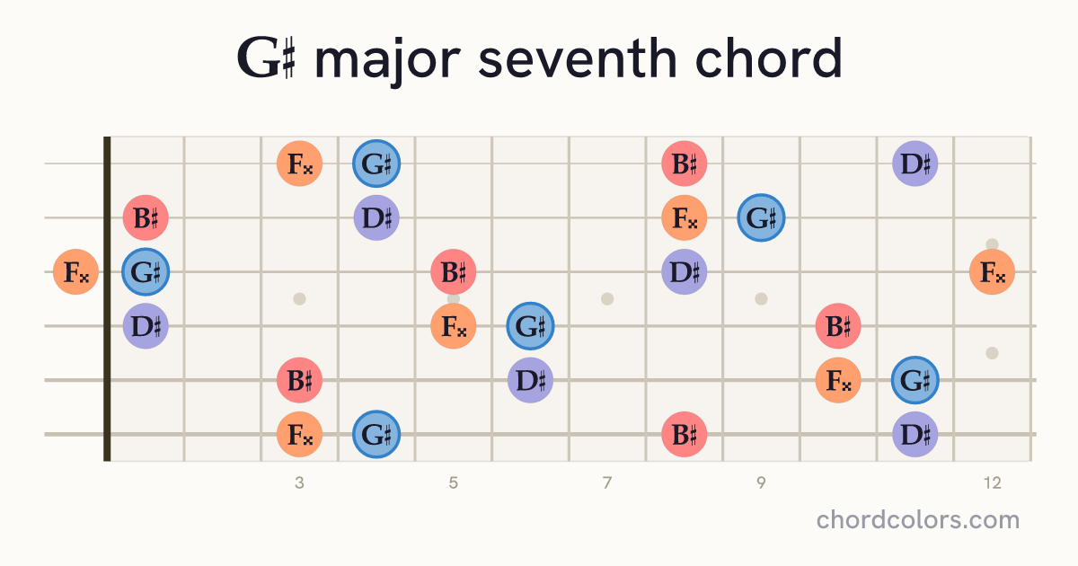 G♯maj7 chord on guitar shown as colored note dots