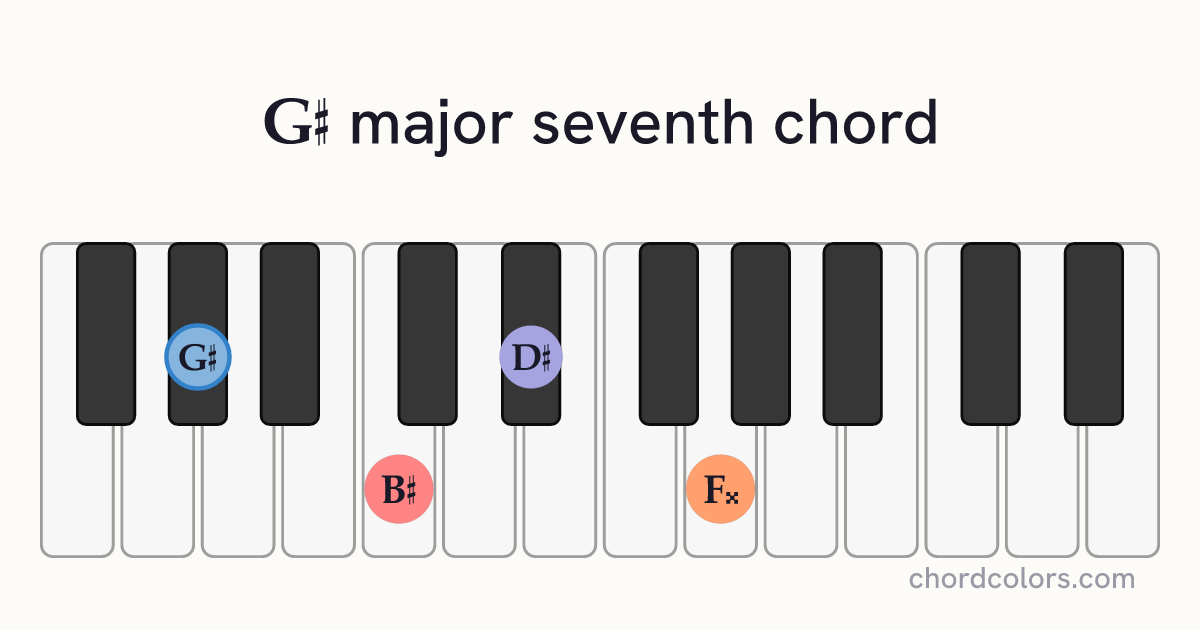 G♯maj7 chord on piano shown as colored note dots