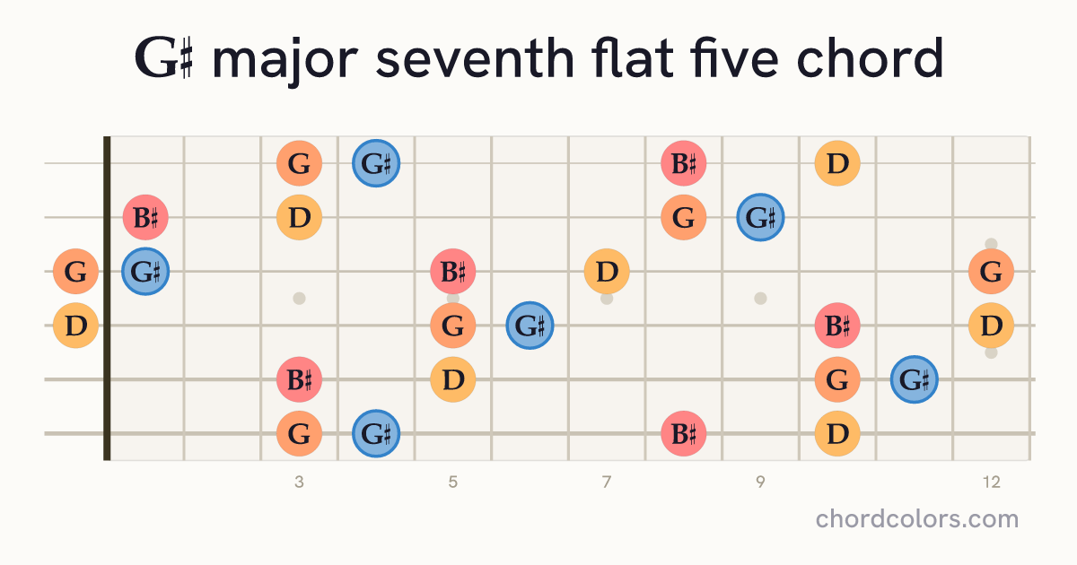 G♯maj7♭5 chord on guitar shown as colored note dots
